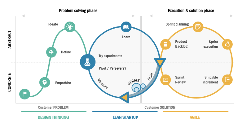 Lean & Agile Framework